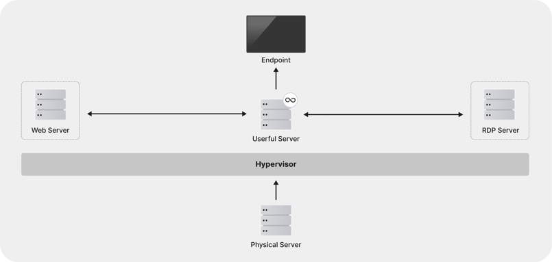 Diagramme de l'hyperviseur