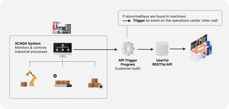 diagramme gcm d'usine