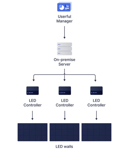 Organigramme du gestionnaire Userful utilisant un serveur sur site, qui utilise plusieurs contrôleurs de DEL, chacun étant connecté à un mur de DEL.