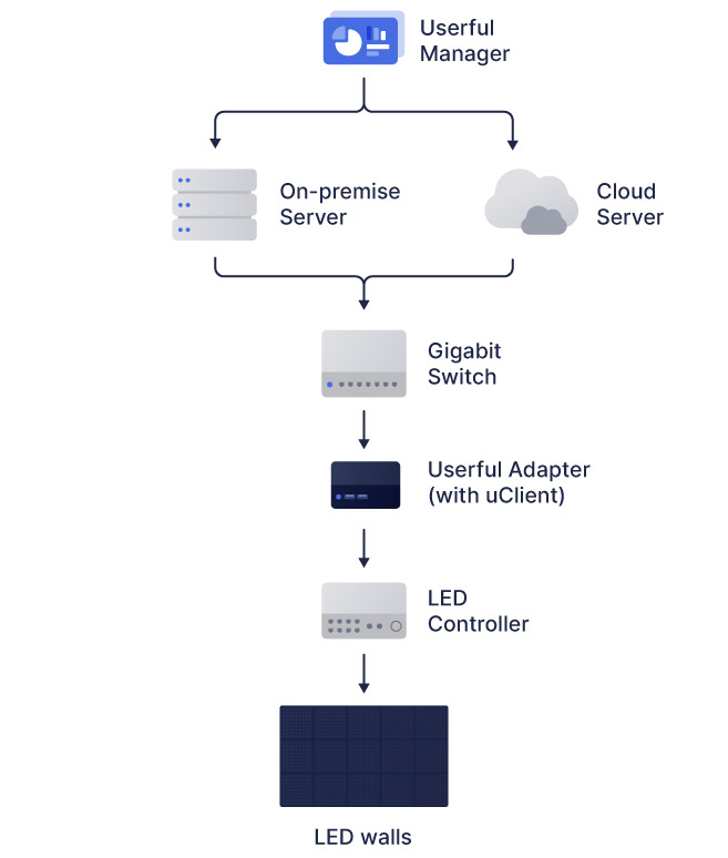 Organigramme du gestionnaire Userful utilisant un serveur sur site ou un serveur en nuage, connecté à un commutateur gigabit, puis à un adaptateur Userful, puis à un contrôleur de DEL, puis à des murs de DEL.
