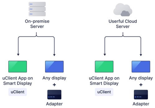 Un serveur sur site ou un serveur Userful Cloud s'affichera sur n'importe quelle application uClient sur Smart Display ou sur tout écran doté d'un adaptateur.