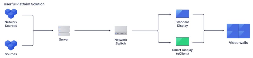Organigramme montrant les sources réseau et les sources qui se connectent à un serveur, qui se connecte à un commutateur réseau, qui se connecte à un écran standard ou à un écran intelligent via uClient, qui se connecte ensuite à des murs vidéo.