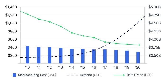 Un graphique montrant l'augmentation de la demande du marché, la diminution du prix de détail et la légère diminution de la fabrication des écrans LCD commerciaux de 55 pouces pour montrer la rentabilité croissante de la signalisation numérique.