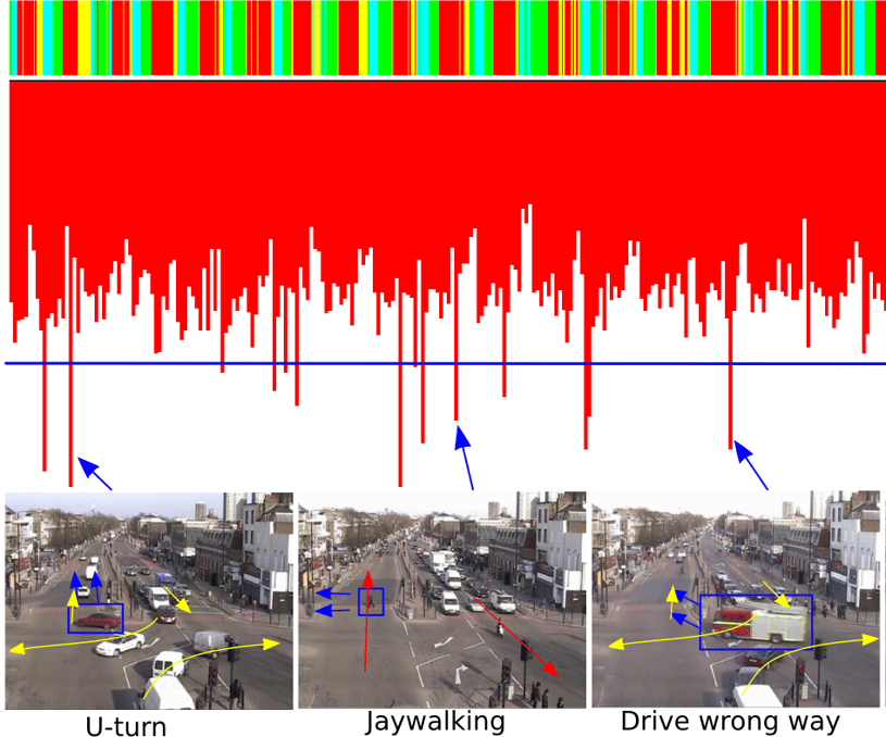 L'intelligence artificielle et la vision par ordinateur permettent de reconnaître un demi-tour, un passage à vide ou une conduite à contresens sur des images en direct du trafic.