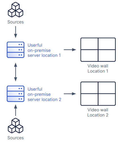 Sources partagées par les serveurs sur site d'Userful à deux endroits différents, chacune étant affichée sur des murs vidéo aux endroits respectifs.