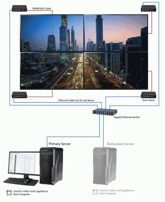 Mur vidéo à 4 écrans affichant une photo d'une rue du centre-ville, chaque écran étant connecté à un client zéro distinct, puis les 4 clients sont connectés à un commutateur Gigabit Ethernet via un câble Ethernet de catégorie 5E ou supérieure, puis à un serveur principal et à un serveur redondant.