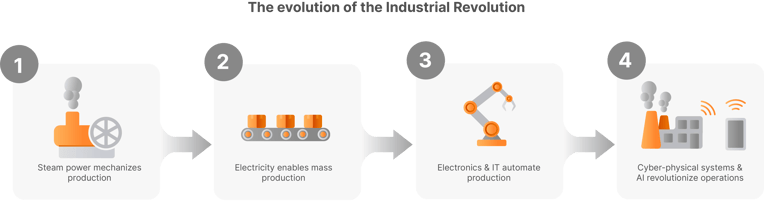 l'évolution
