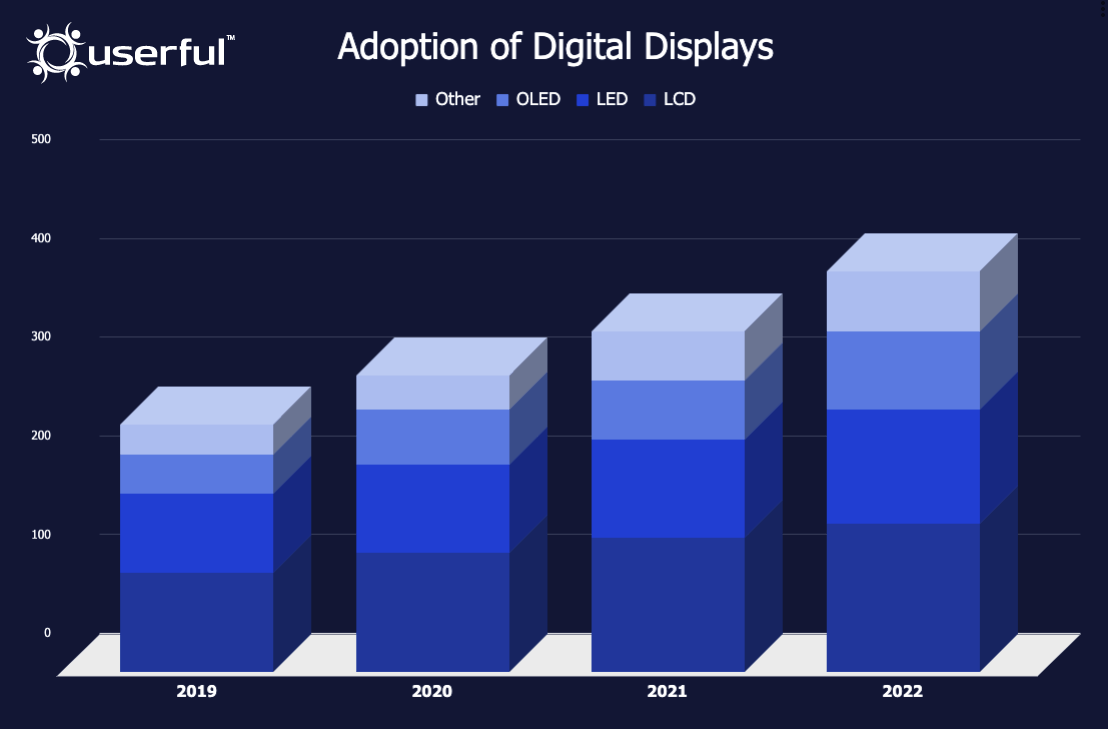 Graphique à barres montrant l'adoption croissante des écrans numériques des années 2019 à 2022.